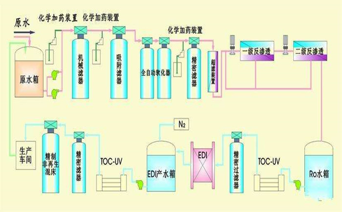 纯水系统纯化工艺