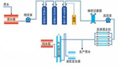 反渗透纯水设备使用哪些优缺点?