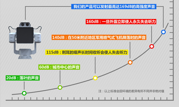 定向强声装备_声波驱散器